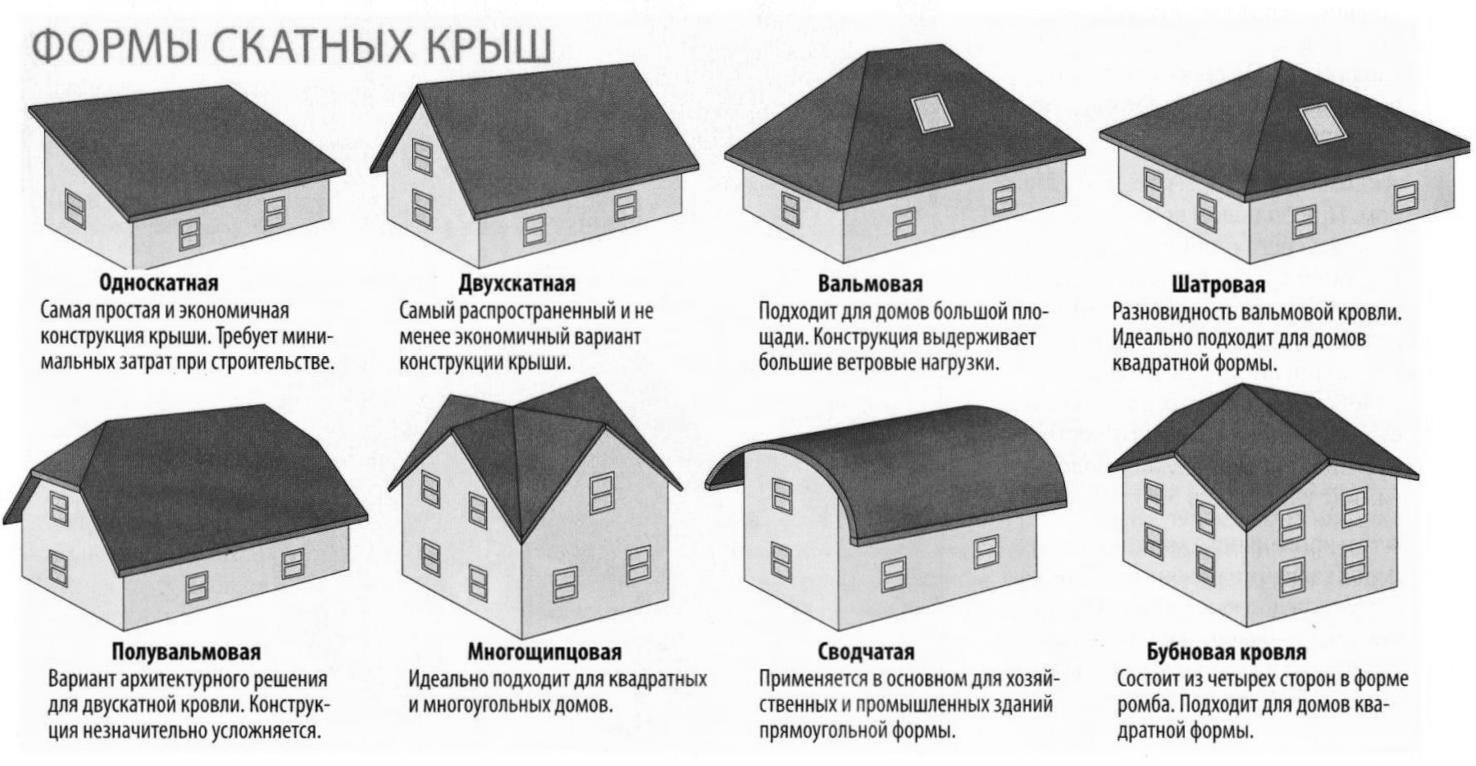 Как выбрать крышу для деревянного дома. Пошаговая инструкция - Статья Ск-Теремок.